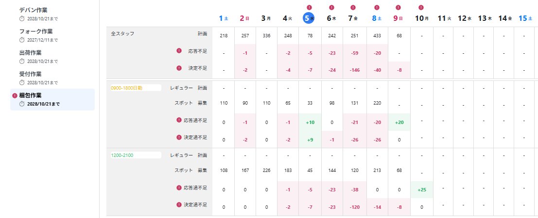 ノートPCに表示した適材ナビの需要変動管理画面。レギュラーの計画とスポット募集の過不足を日付ごとに色分けで表示する